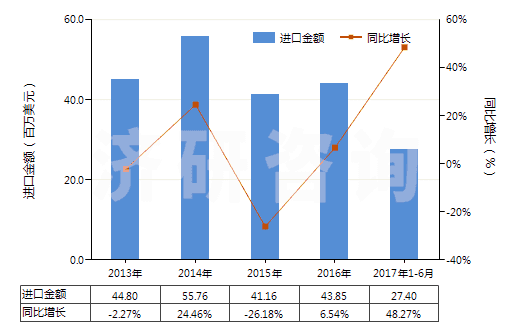 2013-2017年6月中國十二醇、十六醇及十八醇(HS29051700)進口總額及增速統(tǒng)計
